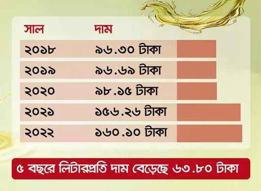 বিগত ৫ বছরে সয়াবিনের ঊর্ধ্বমুখী বাজার দর