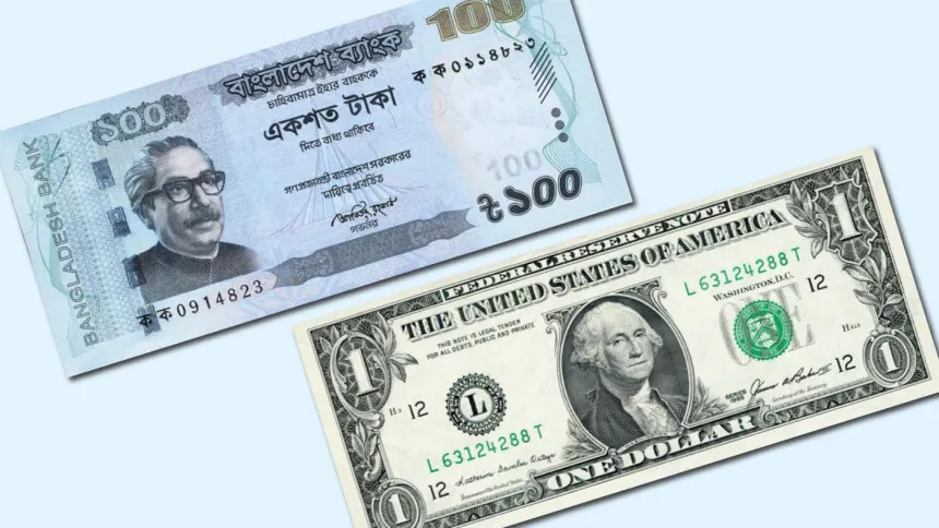 Taka sees sharp fall: BDT 87.5 per USD now