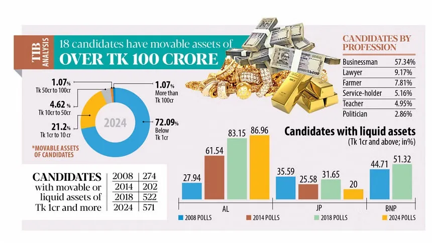 Record rise in candidates’ wealth