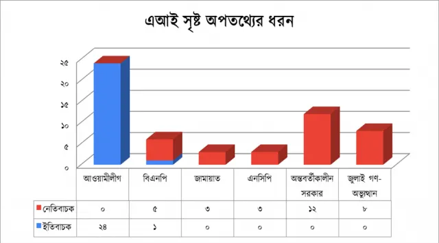 এআই;র ৬৮ শতাংশ আ.লীগকেন্দ্রিক: বাংলা ফ্যাক্ট